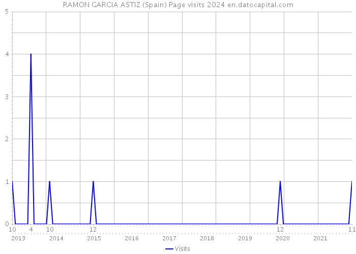 RAMON GARCIA ASTIZ (Spain) Page visits 2024 