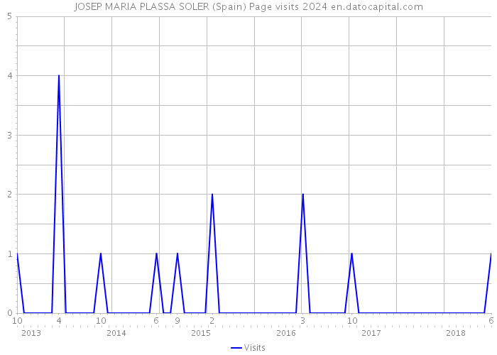 JOSEP MARIA PLASSA SOLER (Spain) Page visits 2024 
