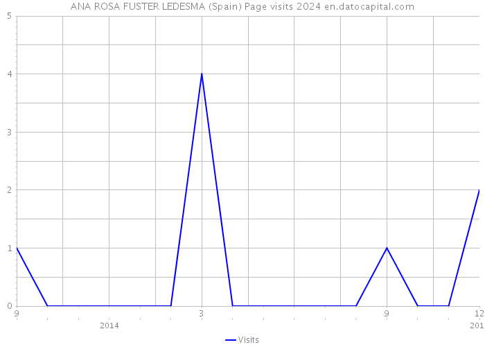 ANA ROSA FUSTER LEDESMA (Spain) Page visits 2024 