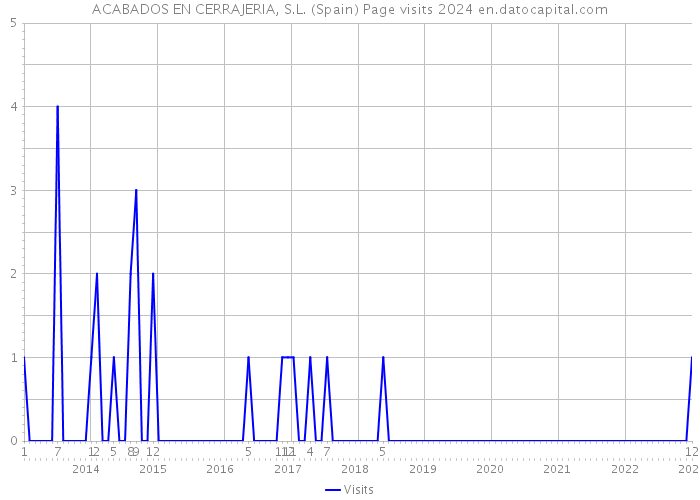 ACABADOS EN CERRAJERIA, S.L. (Spain) Page visits 2024 