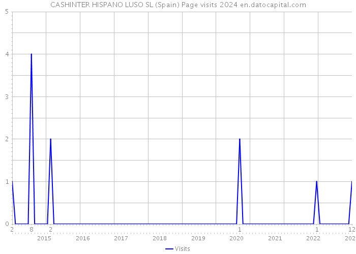 CASHINTER HISPANO LUSO SL (Spain) Page visits 2024 