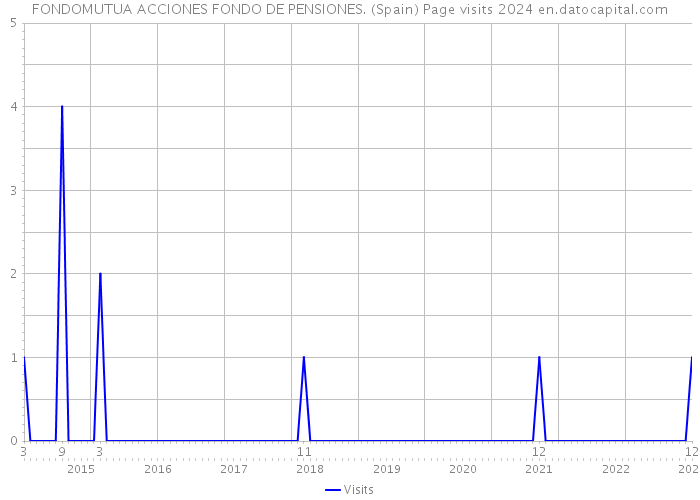 FONDOMUTUA ACCIONES FONDO DE PENSIONES. (Spain) Page visits 2024 