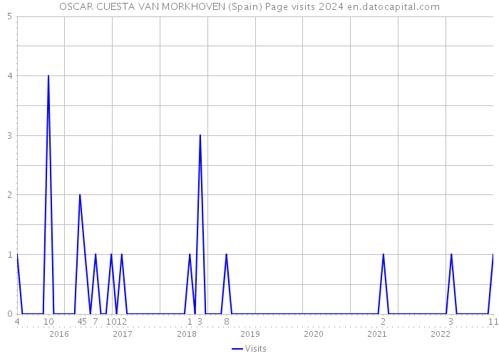 OSCAR CUESTA VAN MORKHOVEN (Spain) Page visits 2024 