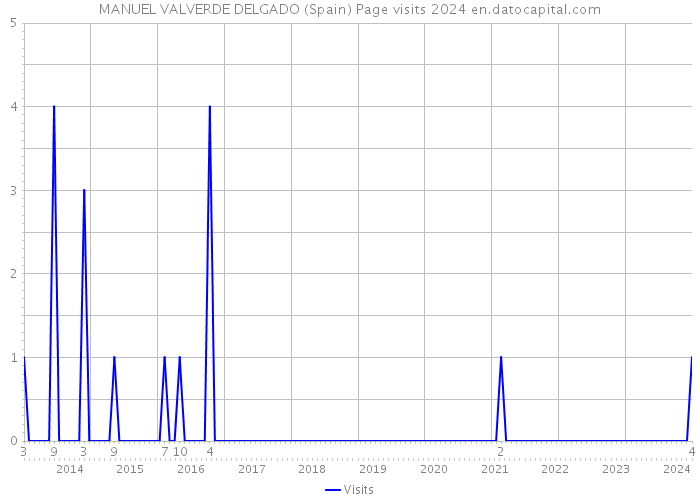 MANUEL VALVERDE DELGADO (Spain) Page visits 2024 