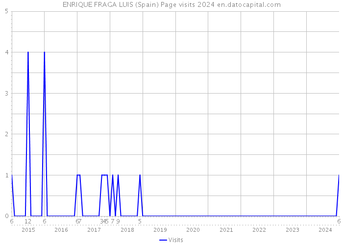 ENRIQUE FRAGA LUIS (Spain) Page visits 2024 