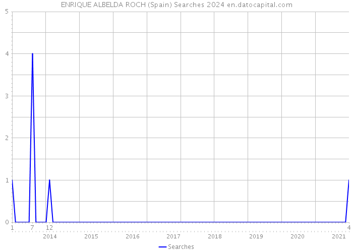 ENRIQUE ALBELDA ROCH (Spain) Searches 2024 