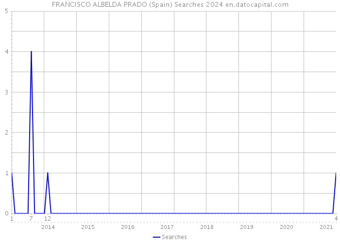 FRANCISCO ALBELDA PRADO (Spain) Searches 2024 