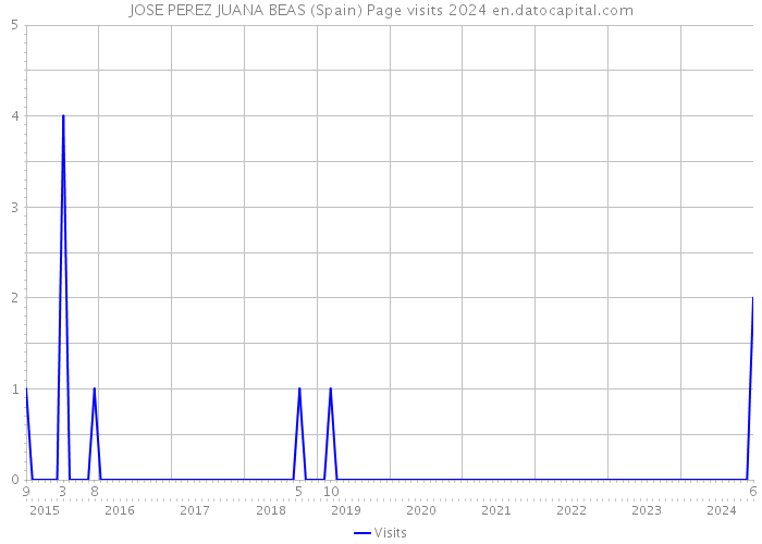 JOSE PEREZ JUANA BEAS (Spain) Page visits 2024 