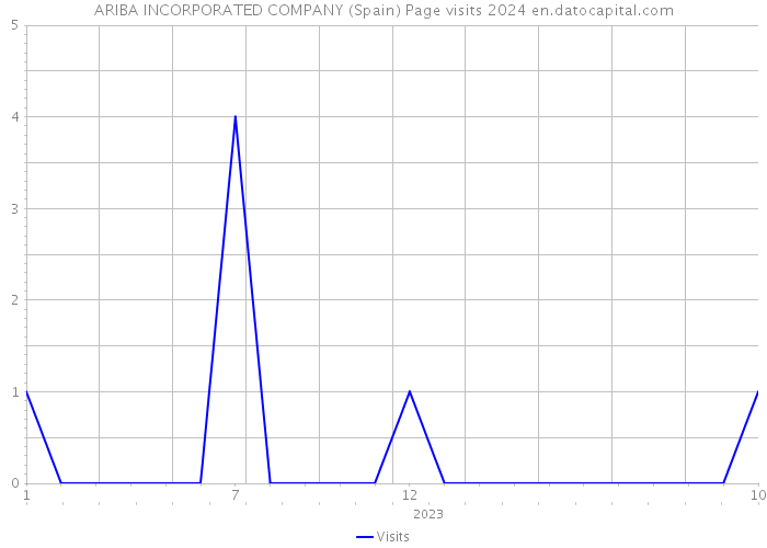 ARIBA INCORPORATED COMPANY (Spain) Page visits 2024 