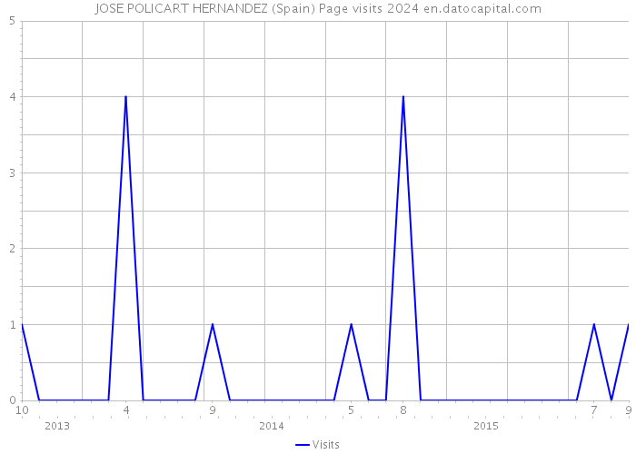 JOSE POLICART HERNANDEZ (Spain) Page visits 2024 