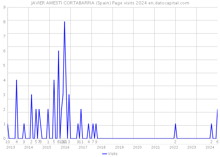 JAVIER AMESTI CORTABARRIA (Spain) Page visits 2024 