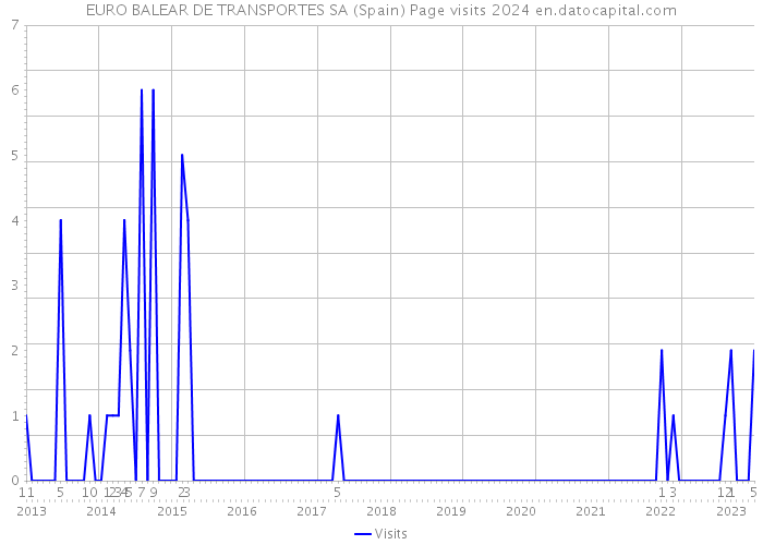 EURO BALEAR DE TRANSPORTES SA (Spain) Page visits 2024 