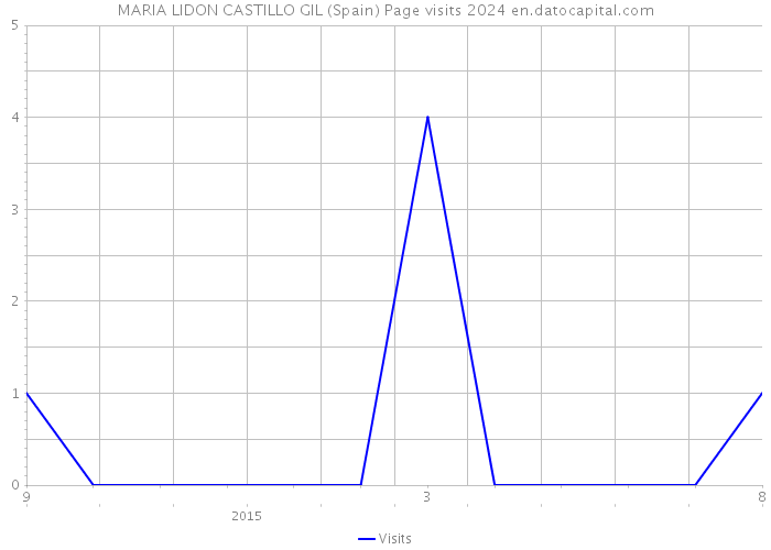 MARIA LIDON CASTILLO GIL (Spain) Page visits 2024 
