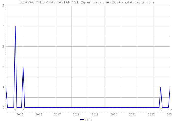 EXCAVACIONES VIVAS CASTANO S.L. (Spain) Page visits 2024 