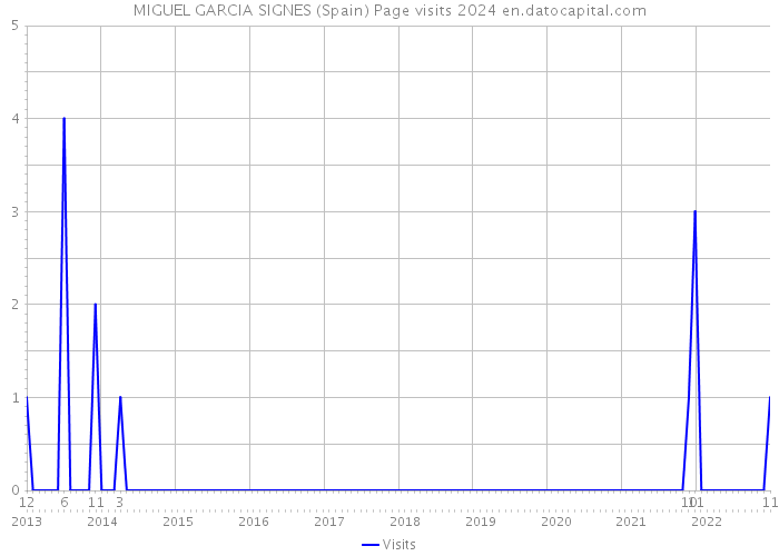MIGUEL GARCIA SIGNES (Spain) Page visits 2024 