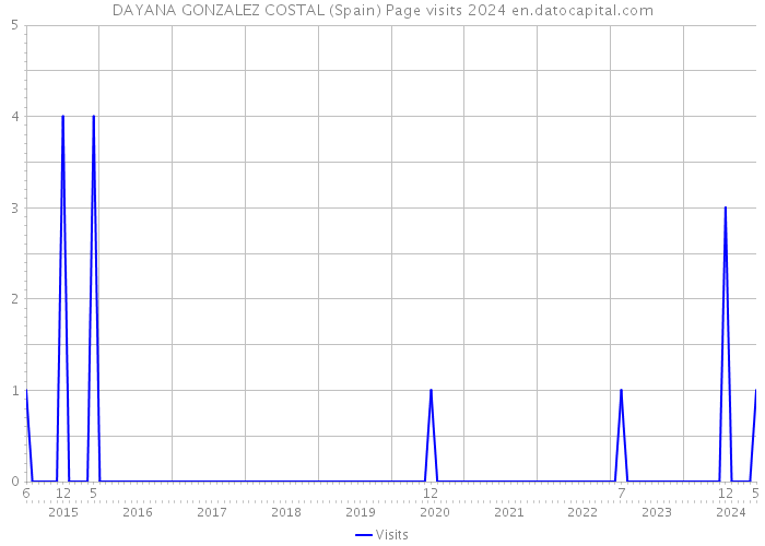 DAYANA GONZALEZ COSTAL (Spain) Page visits 2024 
