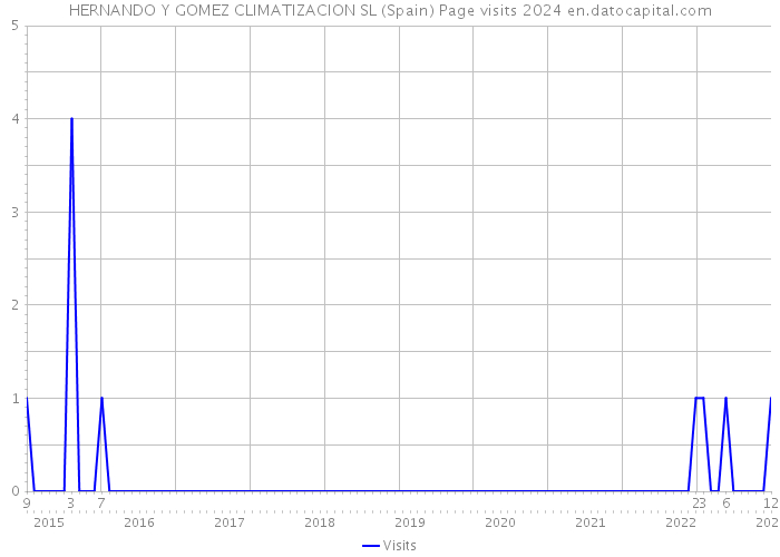 HERNANDO Y GOMEZ CLIMATIZACION SL (Spain) Page visits 2024 