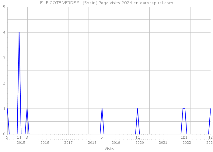 EL BIGOTE VERDE SL (Spain) Page visits 2024 