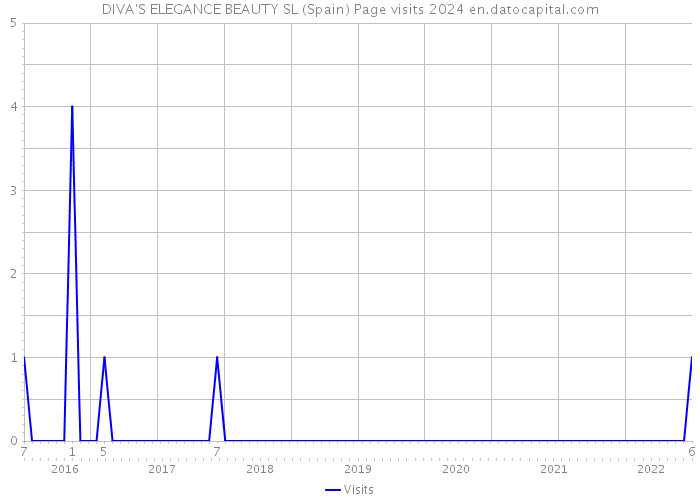 DIVA'S ELEGANCE BEAUTY SL (Spain) Page visits 2024 