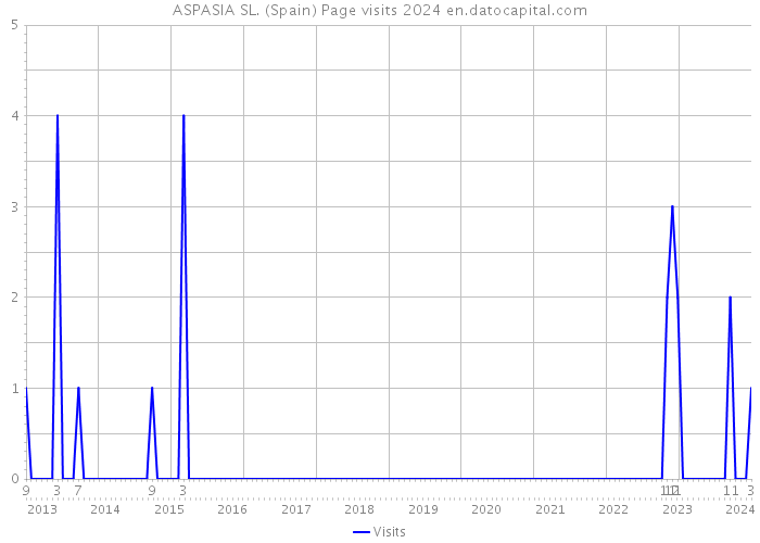 ASPASIA SL. (Spain) Page visits 2024 