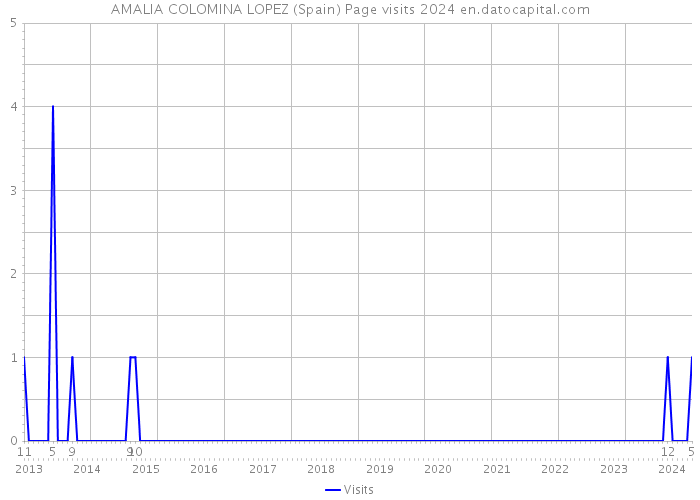 AMALIA COLOMINA LOPEZ (Spain) Page visits 2024 