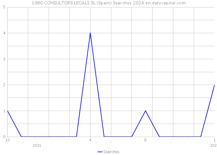 1980 CONSULTORS LEGALS SL (Spain) Searches 2024 