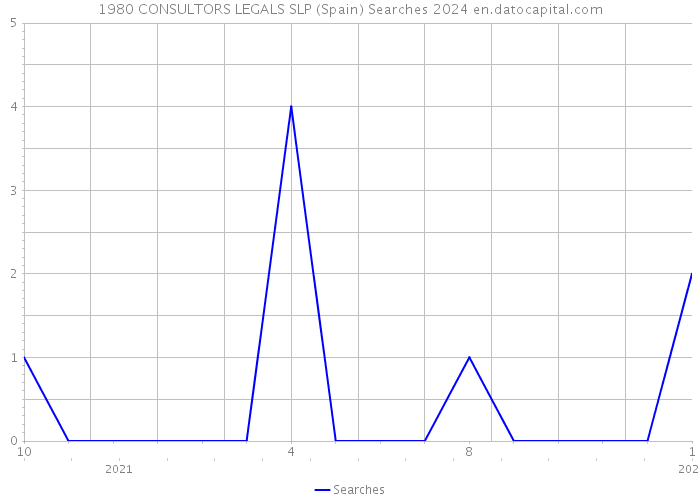 1980 CONSULTORS LEGALS SLP (Spain) Searches 2024 
