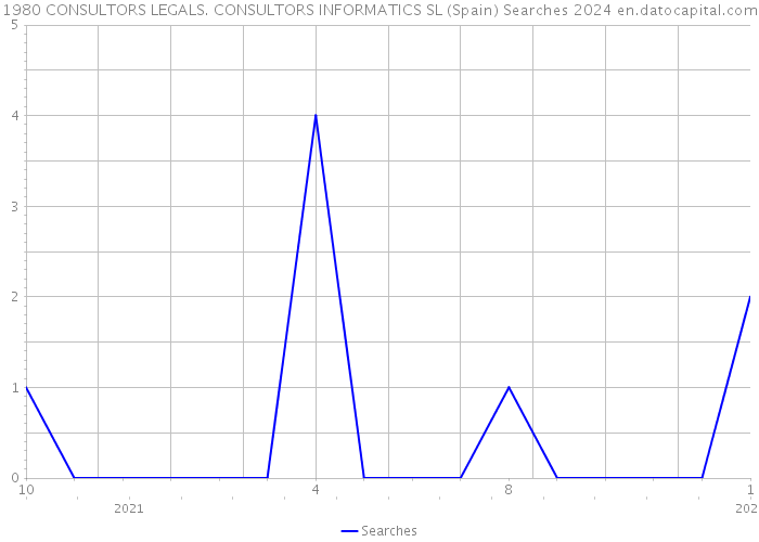 1980 CONSULTORS LEGALS. CONSULTORS INFORMATICS SL (Spain) Searches 2024 