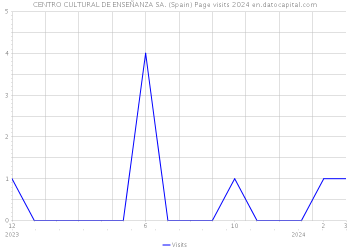 CENTRO CULTURAL DE ENSEÑANZA SA. (Spain) Page visits 2024 