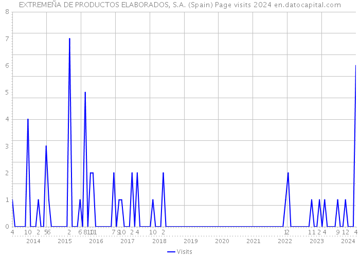 EXTREMEÑA DE PRODUCTOS ELABORADOS, S.A. (Spain) Page visits 2024 