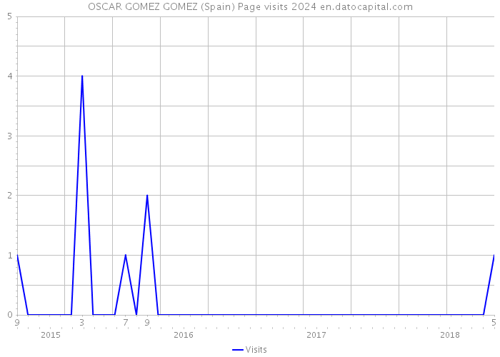 OSCAR GOMEZ GOMEZ (Spain) Page visits 2024 