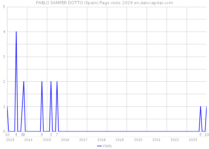 PABLO SAMPER DOTTO (Spain) Page visits 2024 