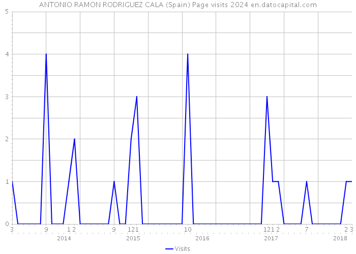 ANTONIO RAMON RODRIGUEZ CALA (Spain) Page visits 2024 