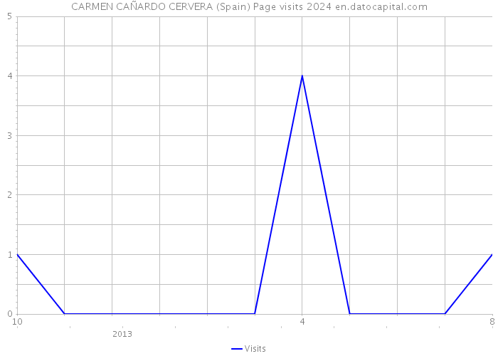 CARMEN CAÑARDO CERVERA (Spain) Page visits 2024 