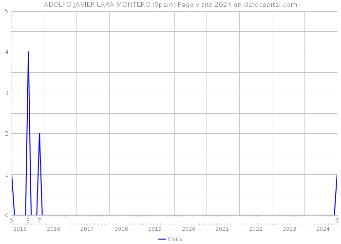 ADOLFO JAVIER LARA MONTERO (Spain) Page visits 2024 
