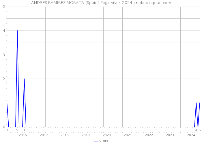 ANDRES RAMIREZ MORATA (Spain) Page visits 2024 