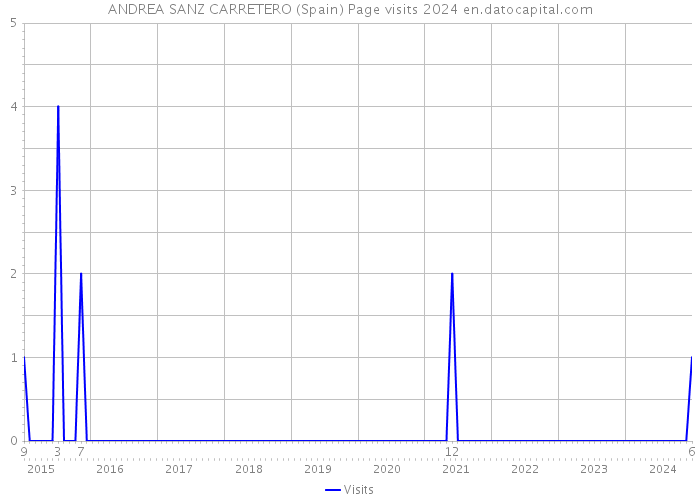 ANDREA SANZ CARRETERO (Spain) Page visits 2024 