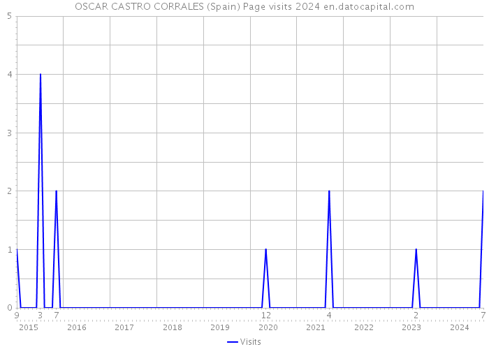 OSCAR CASTRO CORRALES (Spain) Page visits 2024 