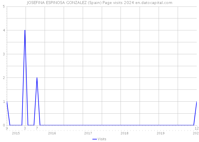 JOSEFINA ESPINOSA GONZALEZ (Spain) Page visits 2024 