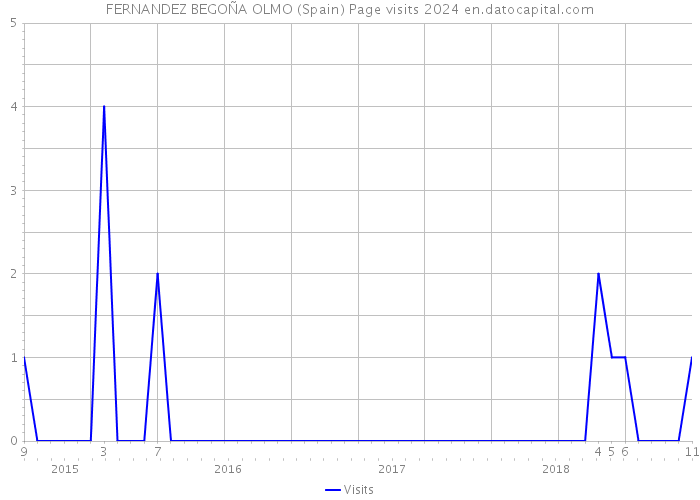 FERNANDEZ BEGOÑA OLMO (Spain) Page visits 2024 