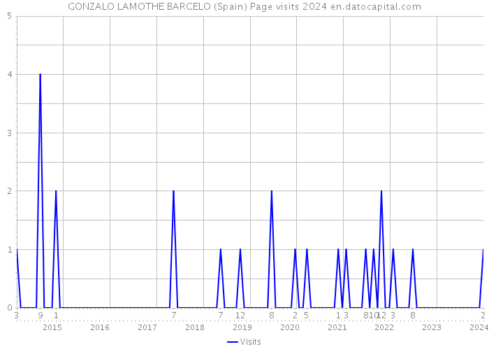 GONZALO LAMOTHE BARCELO (Spain) Page visits 2024 
