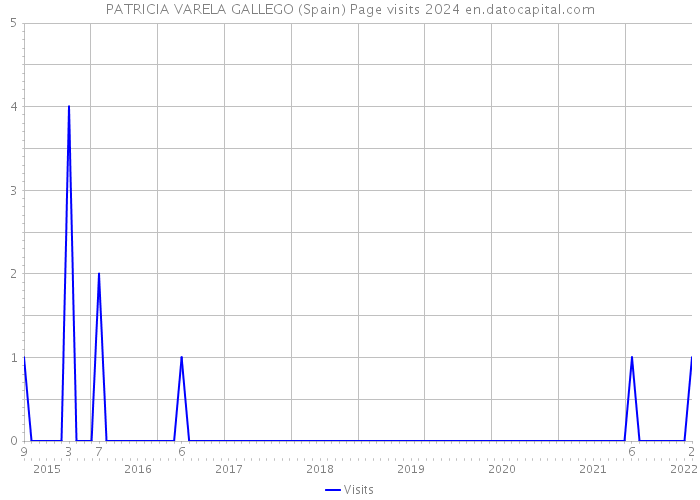 PATRICIA VARELA GALLEGO (Spain) Page visits 2024 