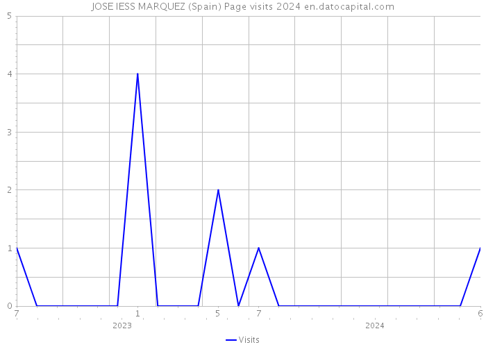 JOSE IESS MARQUEZ (Spain) Page visits 2024 