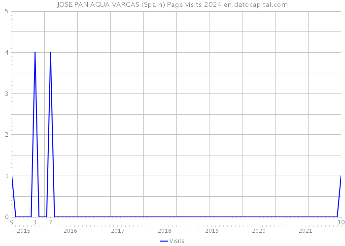 JOSE PANIAGUA VARGAS (Spain) Page visits 2024 