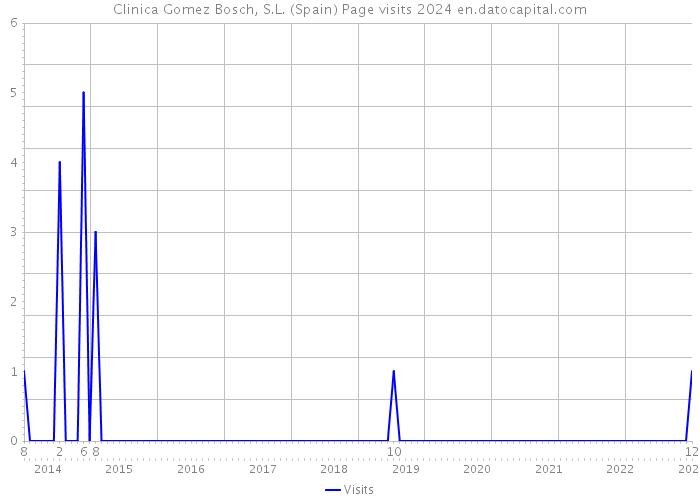 Clinica Gomez Bosch, S.L. (Spain) Page visits 2024 