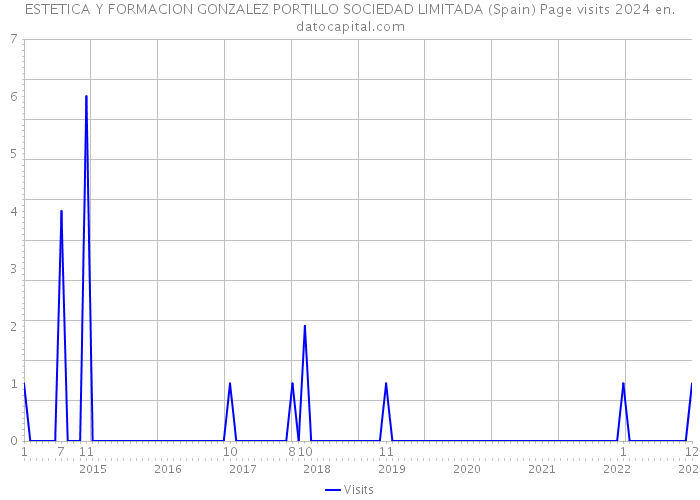 ESTETICA Y FORMACION GONZALEZ PORTILLO SOCIEDAD LIMITADA (Spain) Page visits 2024 