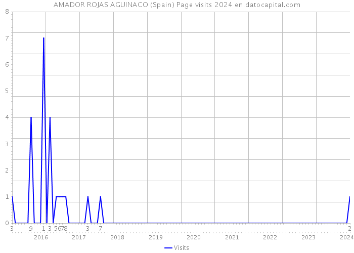 AMADOR ROJAS AGUINACO (Spain) Page visits 2024 