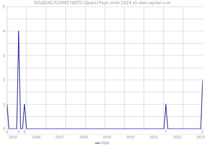 SOLEDAD FLOREZ NIETO (Spain) Page visits 2024 