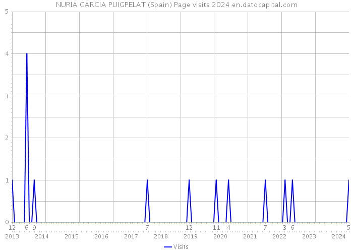 NURIA GARCIA PUIGPELAT (Spain) Page visits 2024 