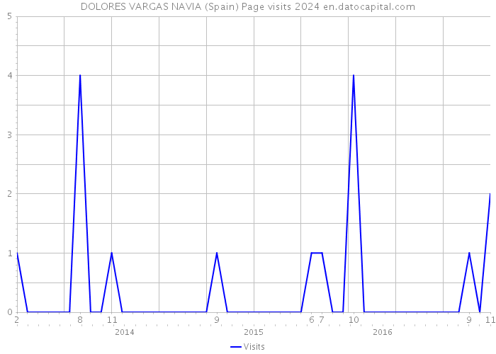 DOLORES VARGAS NAVIA (Spain) Page visits 2024 